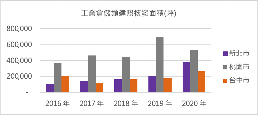 工業倉儲類建照核發面積(坪)